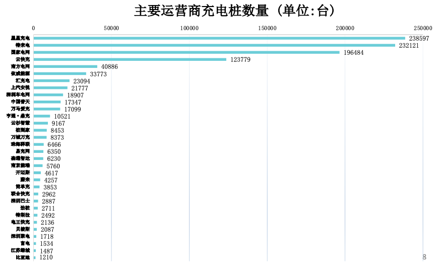 充电桩保有量